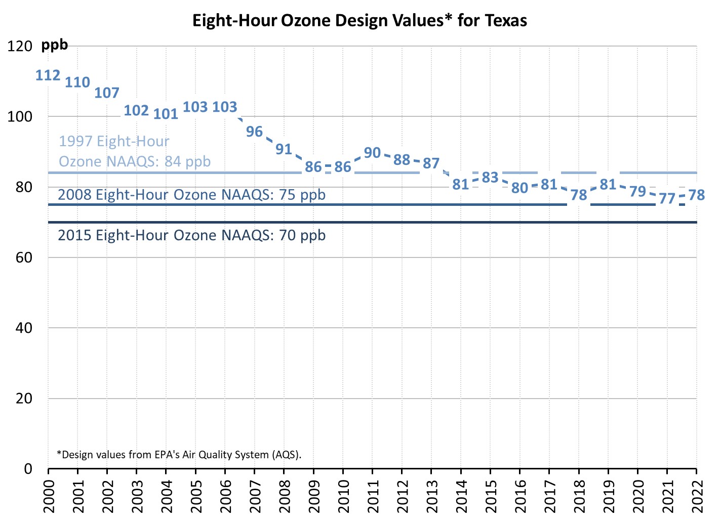 Eight-Hour Ozone Concentration Trend Chart