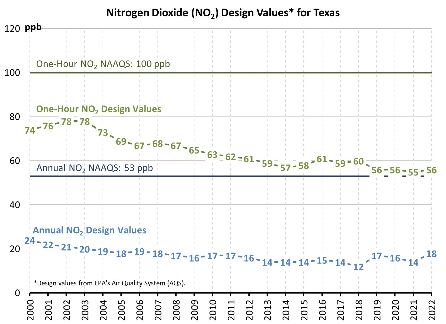 Nitrogen Dioxide Concentration Trend Chart