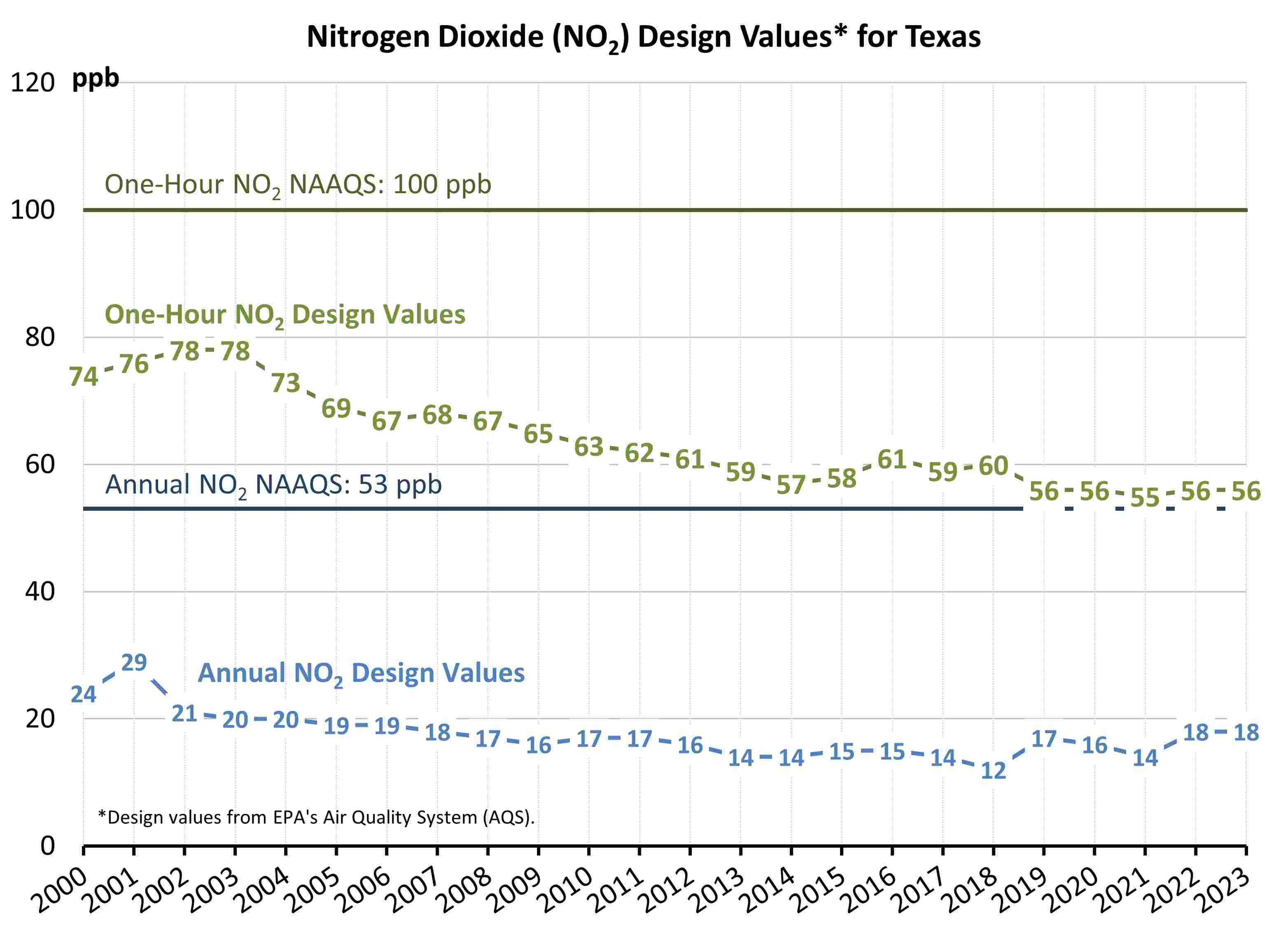Nitrogen Dioxide Concentration Trend Chart