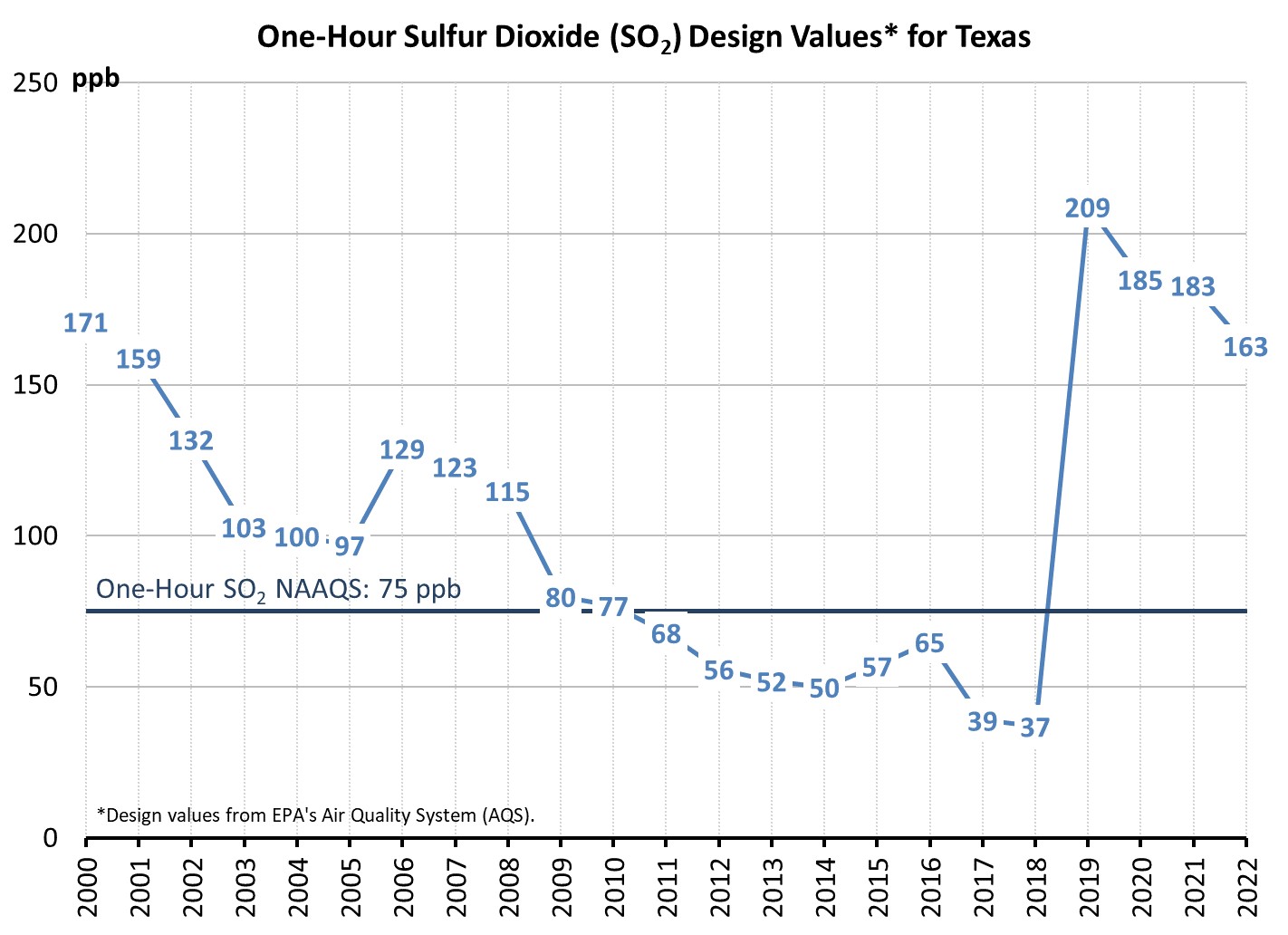 Sulfur Dioxide Concentration Trend Chart