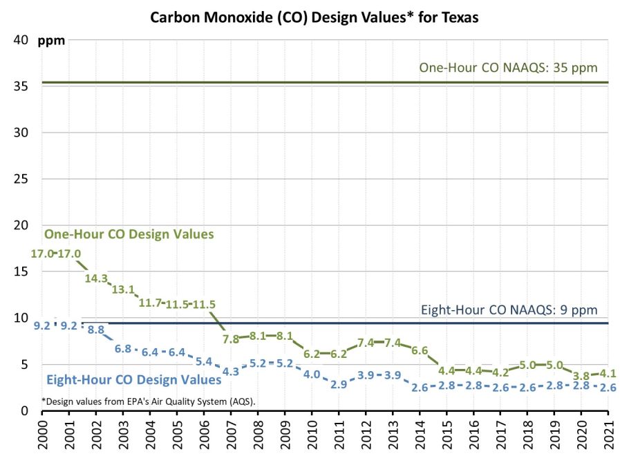 Carbon Monoxide (CO) Concentration Trend Chart