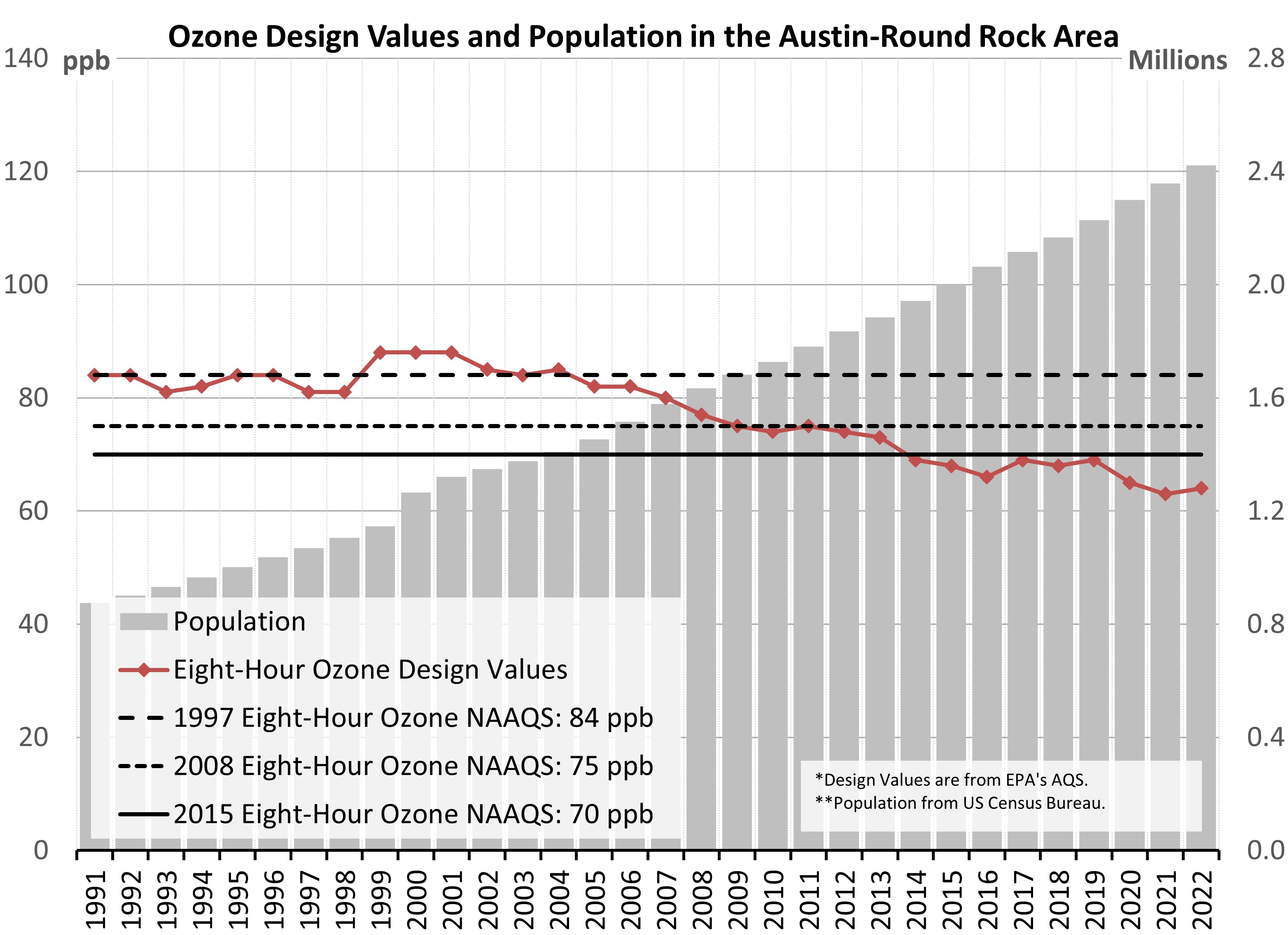 Austin-Round Rock (ARR) Ozone vs Population Trend Chart