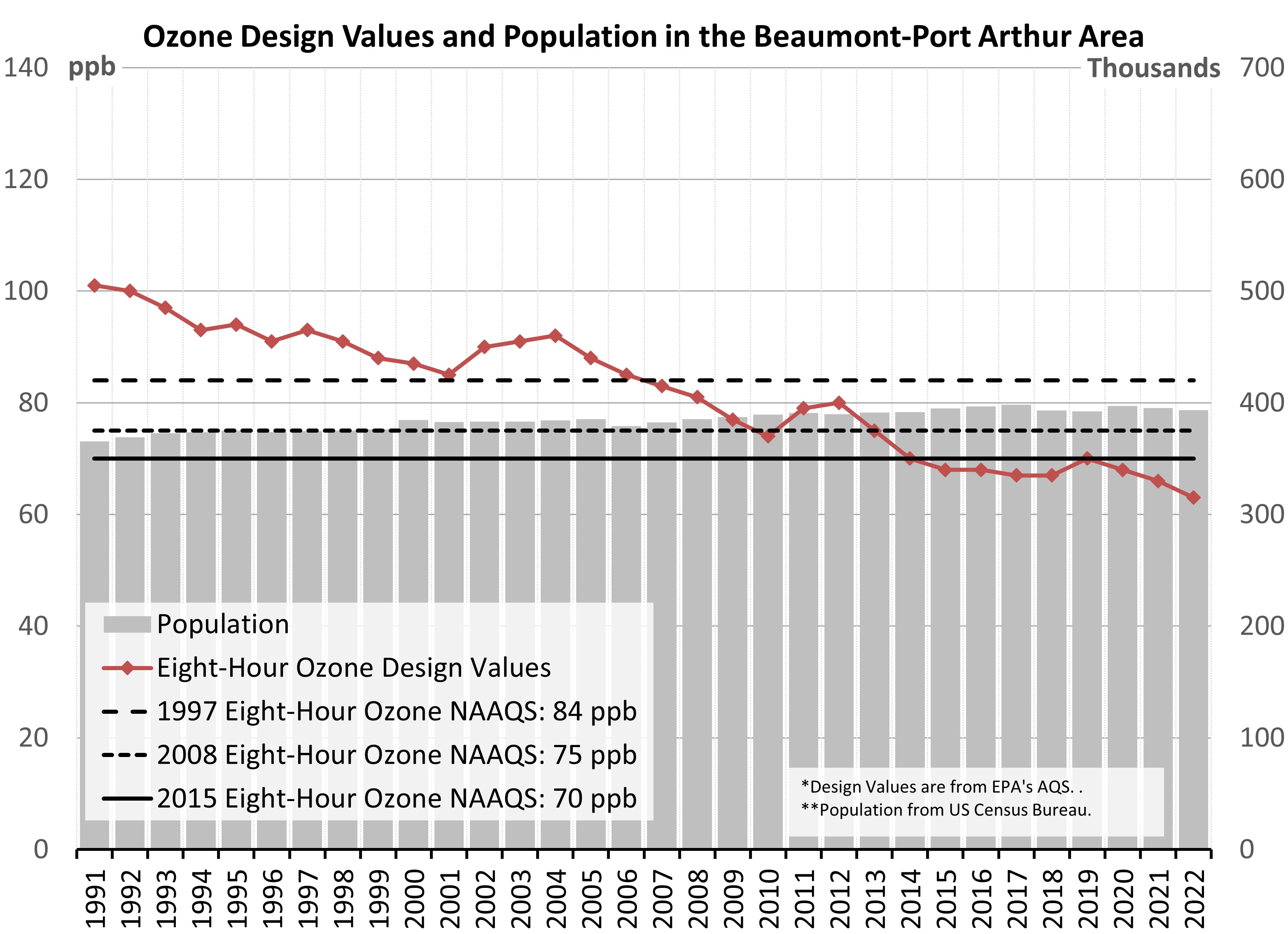 Beaumont-Port Arthur (BPA) Ozone vs Population Trend Chart