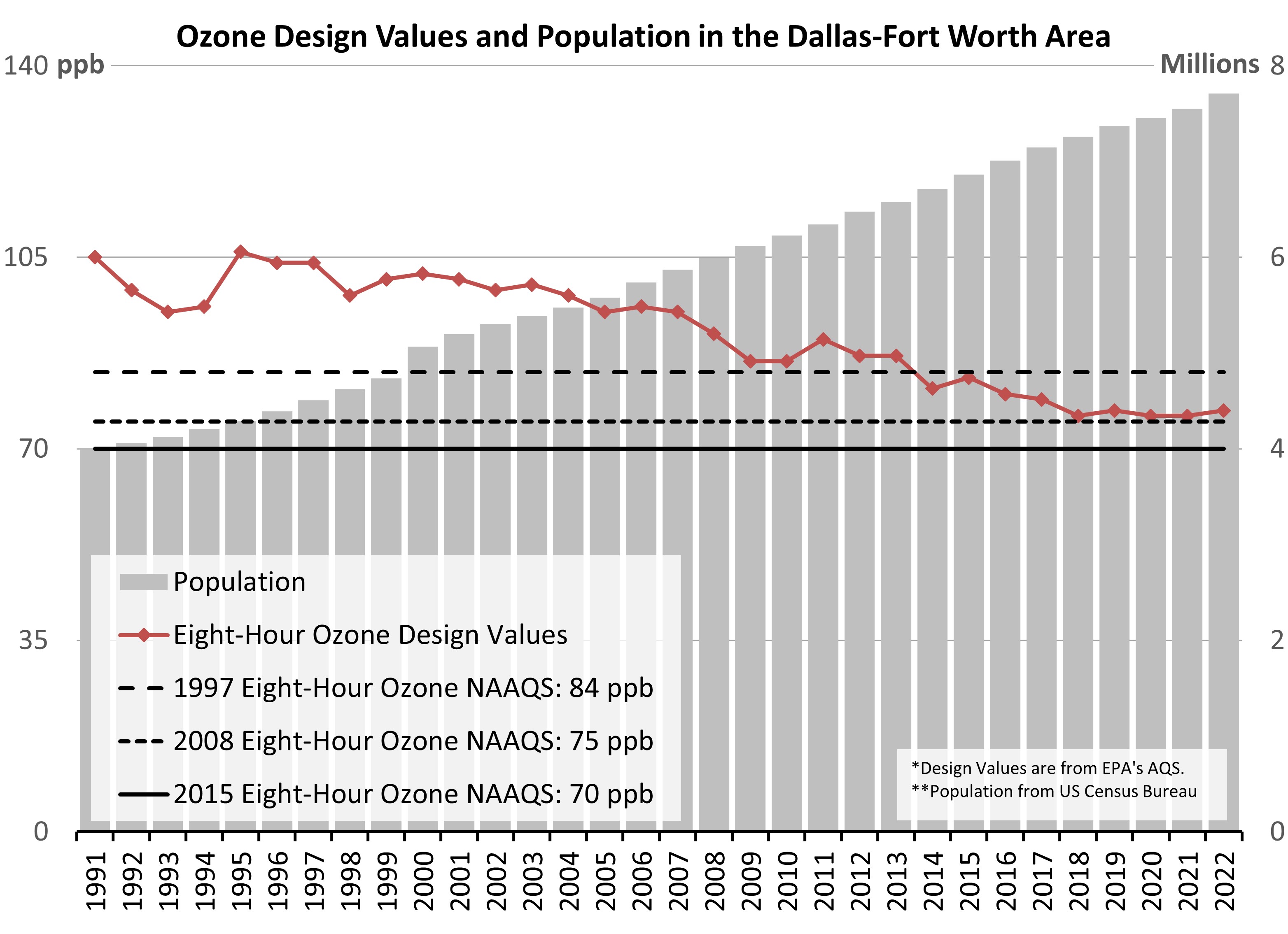 Dallas-Fort Worth (DFW) Ozone vs Population Trend Chart