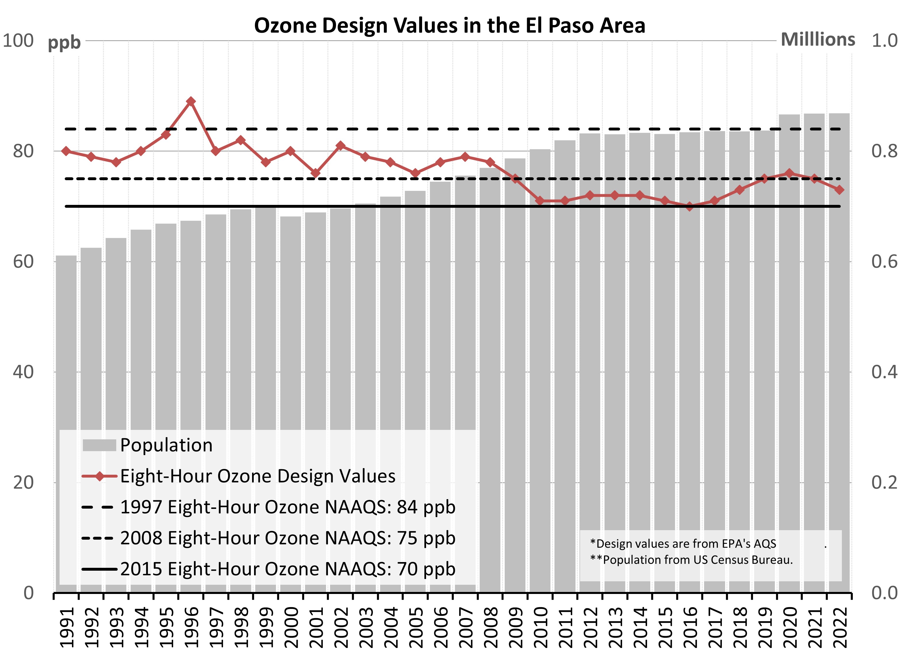 El Paso (ELP) Ozone vs Population Trend Chart