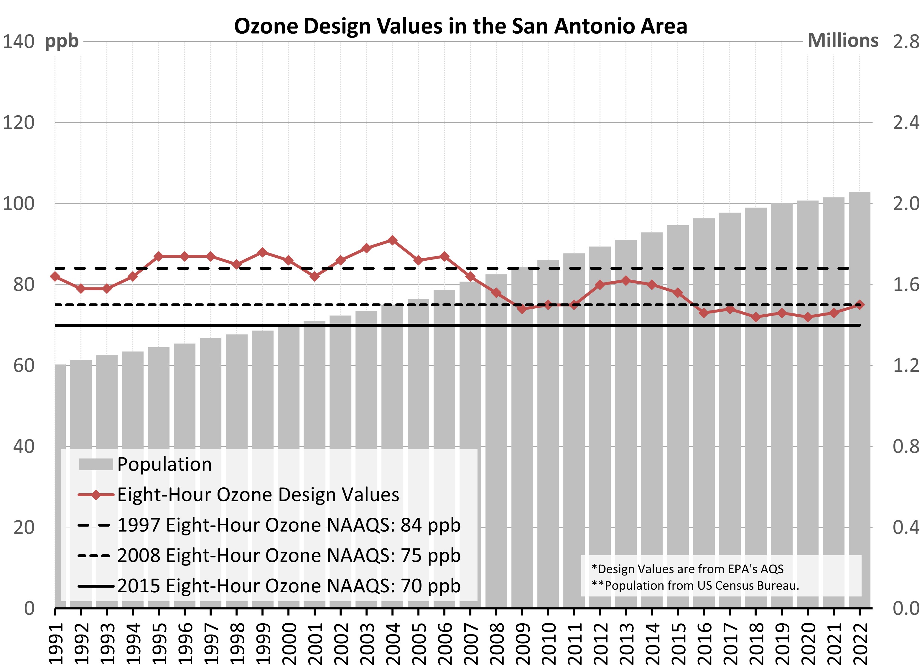 San Antonio (SAN) Ozone vs Population Trend Chart