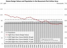 Beaumont-Port Arthur (BPA) Ozone vs Population Trend Chart