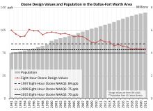 Dallas-Fort Worth (DFW) Ozone vs Population Trend Chart
