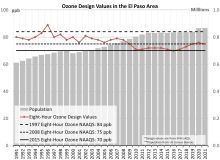 El Paso (ELP) Ozone vs Population Trend Chart