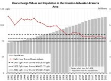 Houston-Galveston-Brazoria (HGB) Ozone vs Population Trend Chart