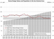 San Antonio (SAN) Ozone vs Population Trend Chart