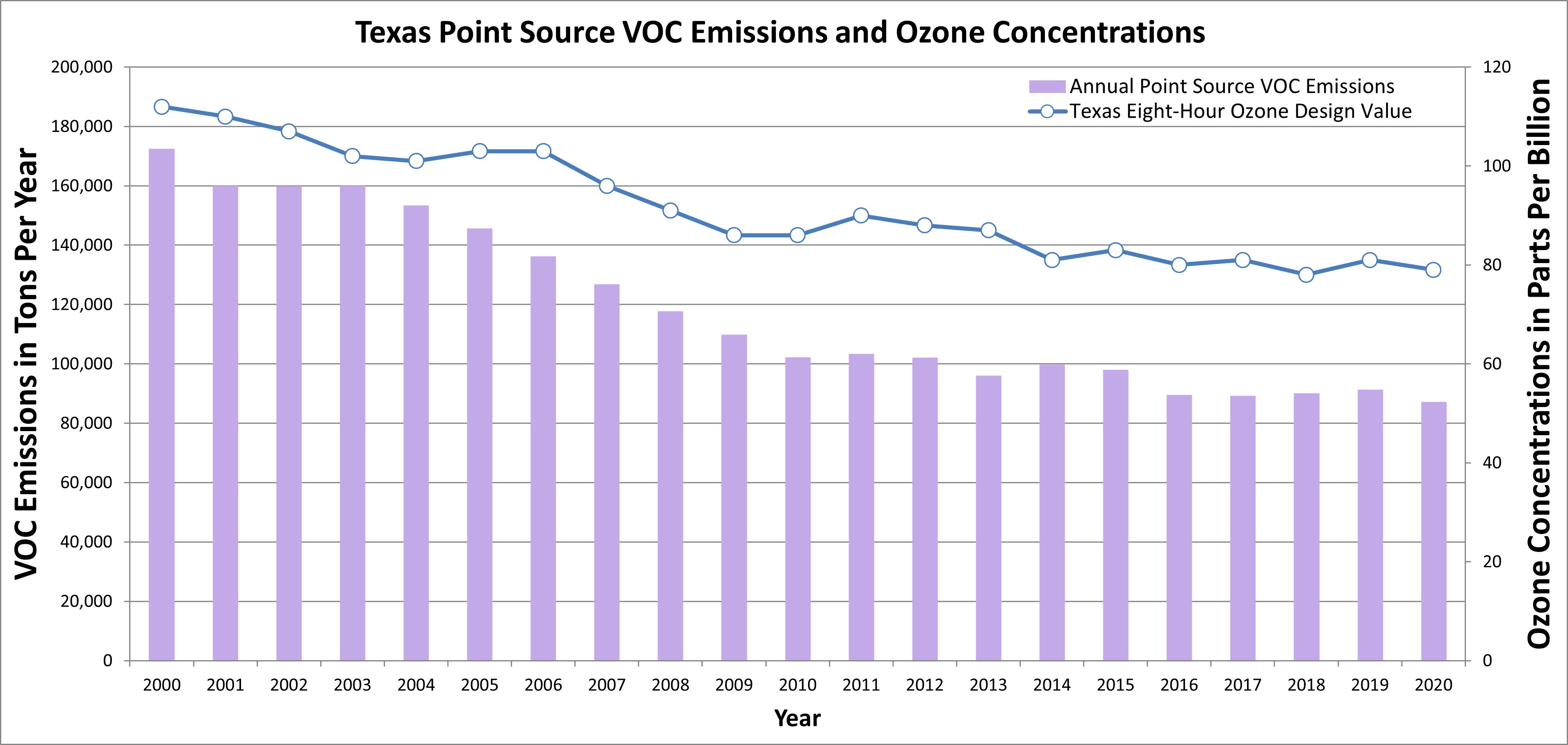 Emissions and air quality