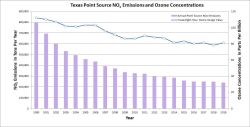 Texas Point Source NOx Emissions and Ozone Design Value Trend Chart