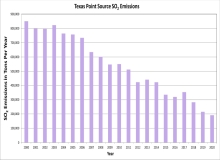 Texas Point Source SO2 Emissions Trend Chart