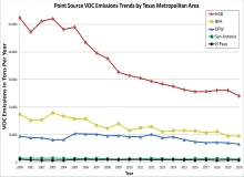 Texas Metropolitan Area Point Source NOx Trend Chart