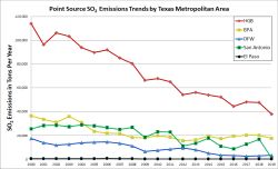 Texas Metropolitan Area Point Source VOC Trend Chart