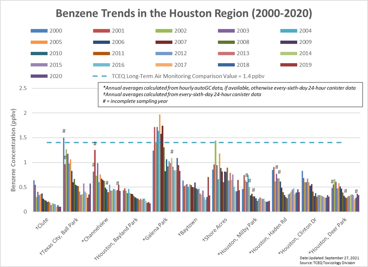 Benzene monitoring trends in the Houston area from 2000 to 2020