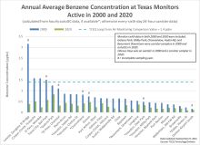 Benzene monitoring in Texas from 2000 to 2020