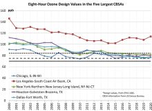 Eight-hour ozone design value trends of the five largest metropolitan areas