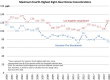 Houston and Los Angeles eigght-hour ozone concentration trends
