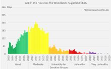 Air Quality Index (AQI) trends from 2000 to 2018 for Houston and Los Angeles