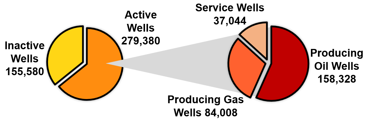 Pie chart breakdown of number of oil and gas wells in Texas
