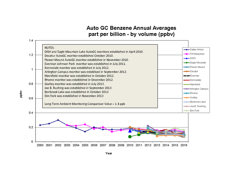 Auto GC Benzene Image Texas Commission on Environmental Quality www