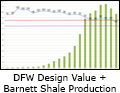 DFW Design Value and Barnett Shale Production Image - Small