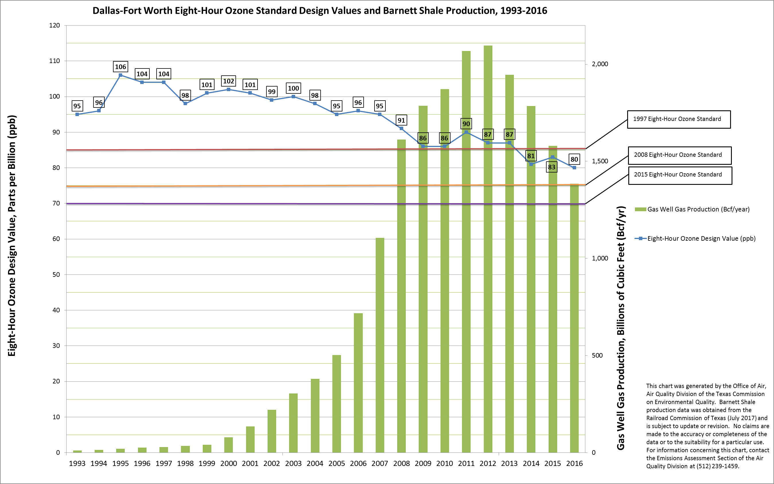 DFW Design Value and Barnett Shale Production Image