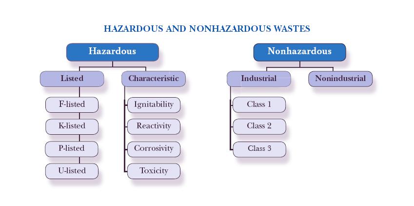 Classes and Types of Hazardous and Nonhazardous Wastes