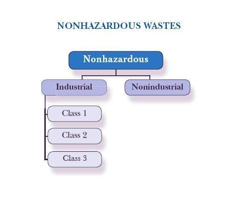 Classes of Nonhazardous Wastes