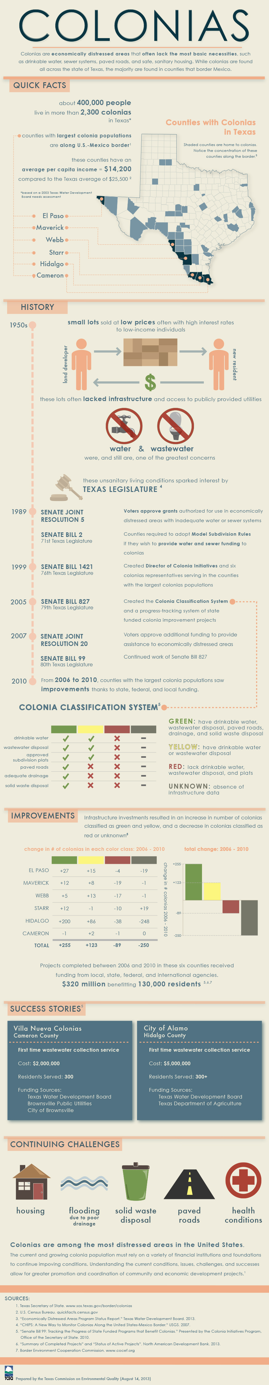 Colonias Infographic (Large version for link)
