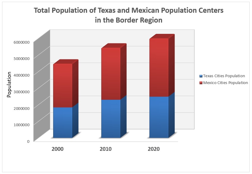 Chart showing total population in sister cities along the Texas-Mexico border