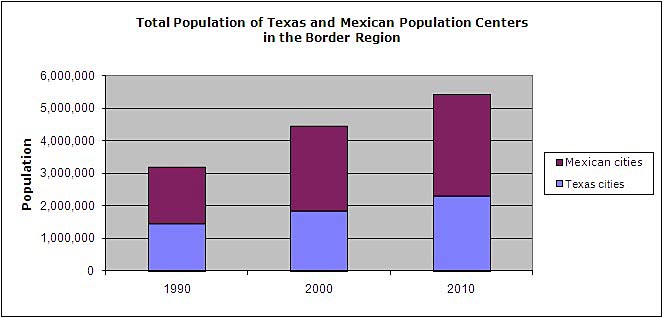 Chart showing total population in sister cities along the Texas-Mexico border