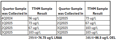 Operational evaluation level calculation for total trihalomethanes in drinking water.
