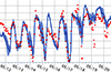 Modeling Results - Chart