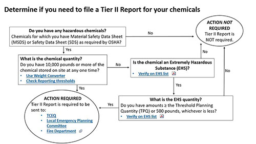 The flow chart has one starting point to help you determine if you need to file a Tier II Report for your chemicals. The starting point begins with a “yes” or “no” question and has a series of questions to help you determine if you need to file a Tier II Report or not.

1.	The first question asks whether you have hazardous chemicals, or chemicals for which you are required by OSHA to keep a Material Safety Data Sheet (MSDS) or Safety Data Sheet (SDS).  If MSDSs or SDSs are not required then you do not need to fill out a Tier II Report.  If MSDSs or SDS are required then you go to the next question.
2.	For the second question you must determine the quantity of each chemical.  If you have over 10,000 pounds or more of the chemical at any one time then you will need to file a Tier II report.  Two links are provided: 1) A link to a weight converter and 2) a link to reporting thresholds.  If less than 10,000 pounds of the chemical is stored go to the next question.
3.	For the third question you must determine if the chemical is an extremely hazardous substance (EHS) as defined in the regulations.  There is a link to the regulations with the list of EHSs.  If the chemical is not on the list then you do not need to fill out a Tier II Report. If the chemical is found on the list go to the next question.
4.	The fourth and final question asks if the quantity of EHS meets or exceeds the Threshold Planning Quantity (TPQ) or 500 pounds, whichever is less. There is a link to the regulations with the list of EHSs and their TPQs.   If the chemical quantity meets or exceeds the TPQ or 500 pounds (whichever value is less) a Tier II Report is required.

Tier II Reports must be sent to Texas Commission on Environmental Quality (TCEQ), the Local Emergency Planning Committee (LEPC) and the local fire department.  The diagram has links to the link to the Submit Your Tier II Report page. 