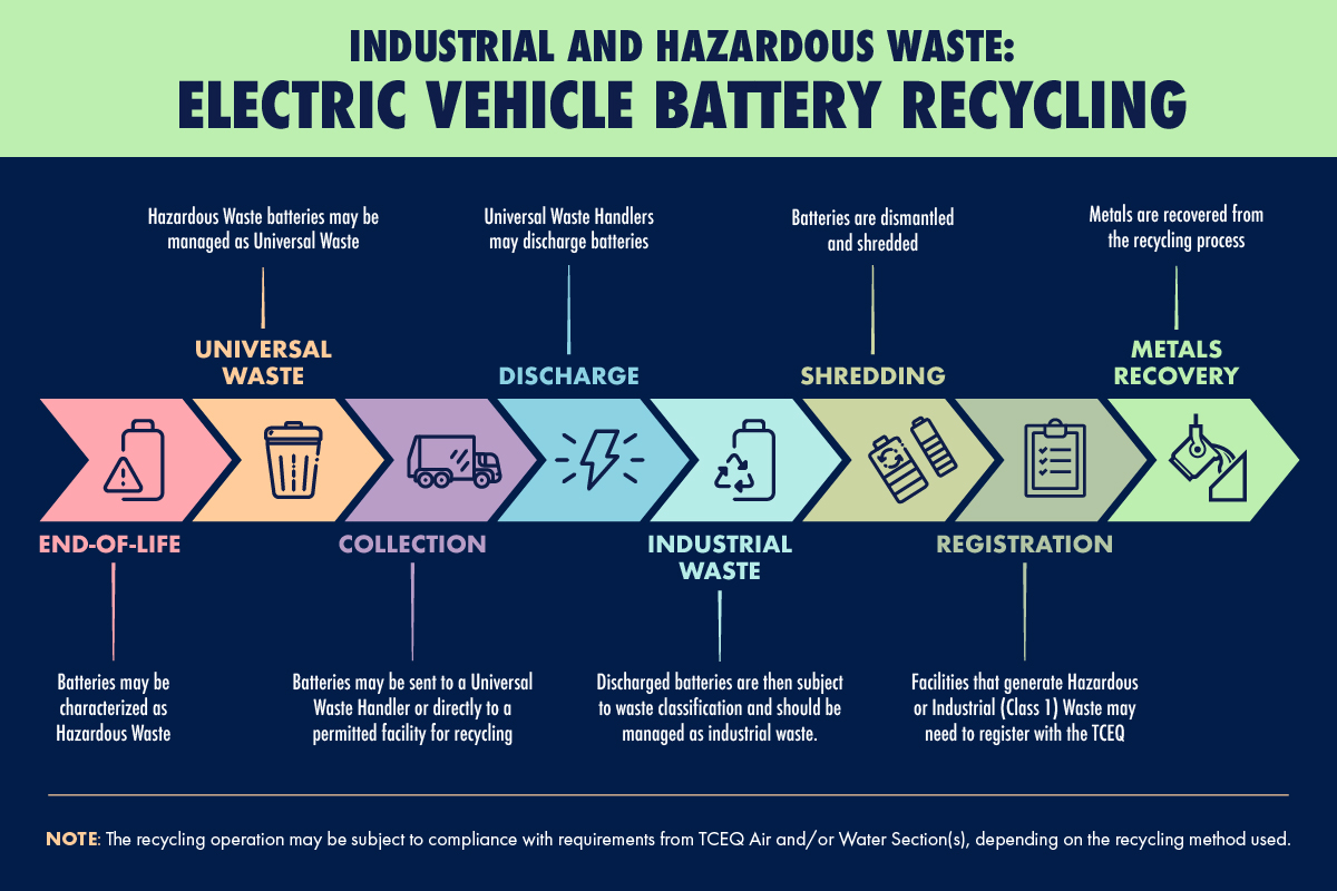 Graphical description of the regulatory recycling process for electric vehicle batteries.