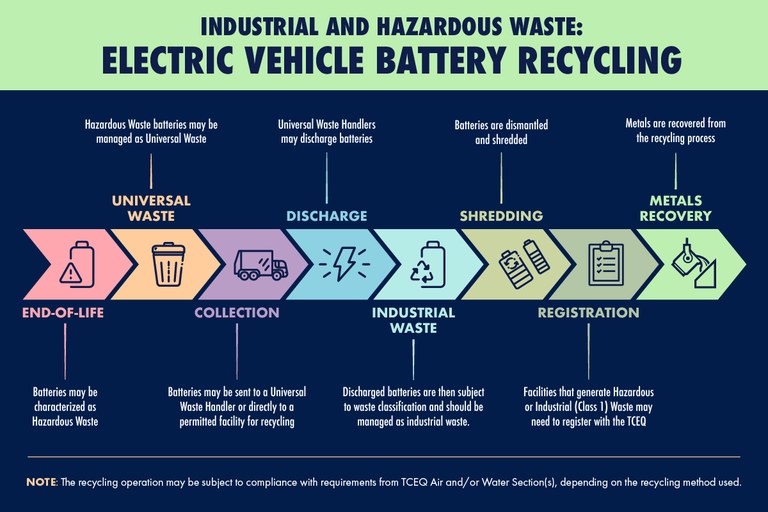 Electric Vehicle Battery Recycling Infographic