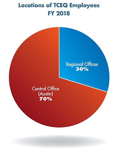 Pie chart: Locations of TCEQ Employees. Regional Offices 30%, and Central Office (Austin) 70%.