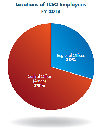 Pie chart: Locations of TCEQ Employees. Regional Offices 30%, and Central Office (Austin) 70%.
