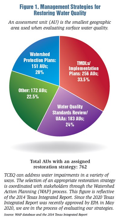 Figure 1. Management Strategies for Restoring Water Quality (pie chart). An assessment unit (AU) is the smallest geographic area used when evaluating surface water quality.TMDLs/Implementation Plans: 256 AUs; 33.5%.Water Quality Standards Review/UAAs: 183 AUs; 24%.Watershed Protection Plans: 151 AUs; 20%.Other: 172 AUs; 22.5%.Total AUs with an assigned restoration strategy: 762.TCEQ can address water impairments in a variety of ways. The selection of an appropriate restoration strategy is coordinated with stakeholders through the Watershed Action Planning (WAP) process. This figure is reflective of the 2014 Texas Integrated Report. Since the 2020 Texas Integrated Report was recently approved by EPA in May 2020, we are in the process of evaluating our strategies. Source: WAP database and the 2014 Texas Integrated Report