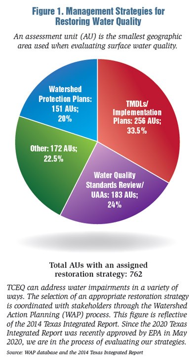SFR-57/20: Figure 1 Figure 1. Management Strategies for Restoring Water Quality (pie chart). An assessment unit (AU) is the smallest geographic area used when evaluating surface water quality.TMDLs/Implementation Plans: 256 AUs; 33.5%.Water Quality Standards Review/UAAs: 183 AUs; 24%.Watershed Protection Plans: 151 AUs; 20%.Other: 172 AUs; 22.5%.Total AUs with an assigned restoration strategy: 762.TCEQ can address water impairments in a variety of ways. The selection of an appropriate restoration strategy is coordinated with stakeholders through the Watershed Action Planning (WAP) process. This figure is reflective of the 2014 Texas Integrated Report. Since the 2020 Texas Integrated Report was recently approved by EPA in May 2020, we are in the process of evaluating our strategies. Source: WAP database and the 2014 Texas Integrated Report