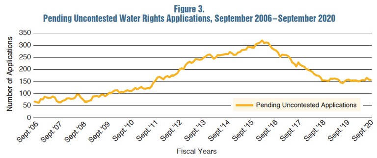Figure 3. Pending Uncontested Water Rights Applications (line chart), September 2006–September 2020.