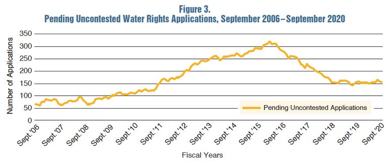 SFR-57/20: Figure 3 Figure 3. Pending Uncontested Water Rights Applications (line chart), September 2006–September 2020.