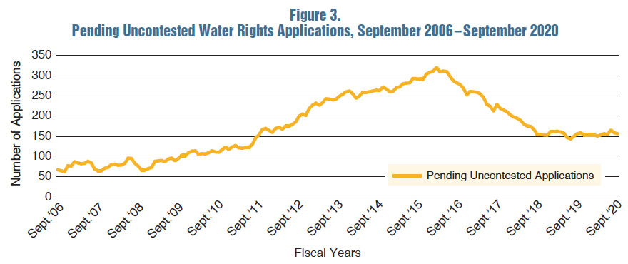 Figure 3. Pending Uncontested Water Rights Applications (line chart), September 2006–September 2020.