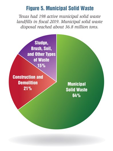 Figure 5. Municipal Solid Waste (pie chart). Texas had 198 active municipal solid waste landfills in fiscal 2019. Municipal solid waste disposal reached about 36.8 million tons.Municipal Solid Waste, 64%.Construction and Demolition, 21%.Sludge, Brush, Soil, and Other Types of Waste, 15%.