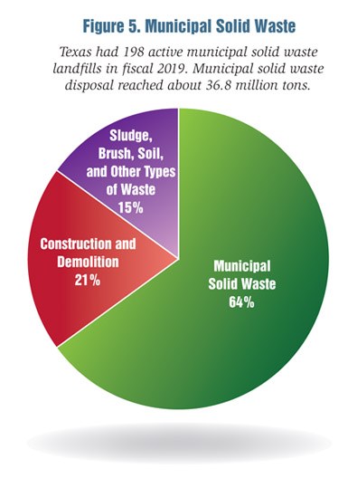 SFR-57/20: Figure 5 Figure 5. Municipal Solid Waste (pie chart). Texas had 198 active municipal solid waste landfills in fiscal 2019. Municipal solid waste disposal reached about 36.8 million tons.Municipal Solid Waste, 64%.Construction and Demolition, 21%.Sludge, Brush, Soil, and Other Types of Waste, 15%.