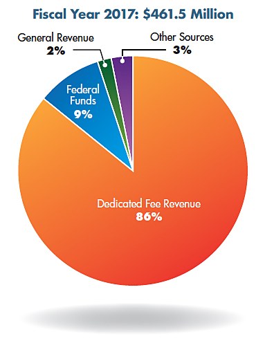 Pie chart: Fiscal Year 2017: $461.5 Million. Dedicated Fee Revenue 86%, Federal Funds 9%, General Revenue 2%, and Other Sources 3%.