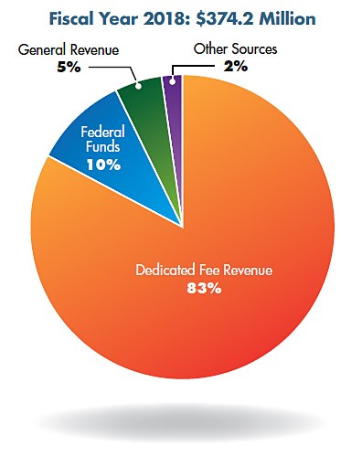 Pie chart: Fiscal Year 2018: $374.2 Million. Dedicated Fee Revenue 83%, Federal Funds 10%, General Revenue 5%, and Other Sources 2%.